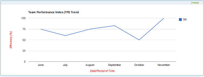 Team Performance Index
